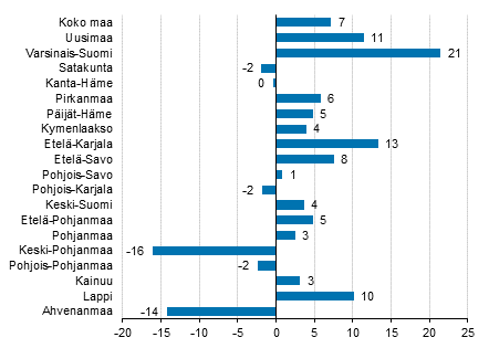 Yöpymisten muutos maakunnittain lokakuussa 2019/2018, %