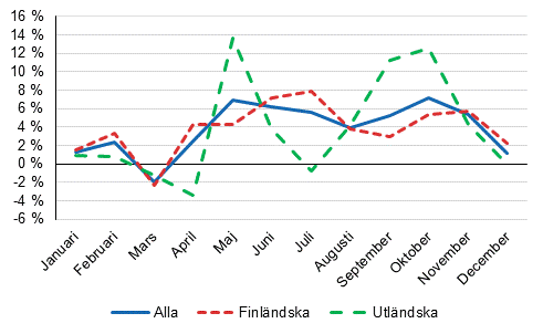�vernattningar, �rsf�r�ndringar (%) efter m�nad 2019//2018