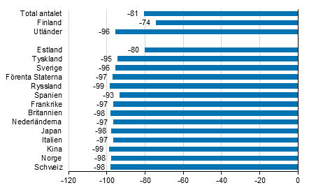 Förändring i övernattningar i maj 2020/2019, %