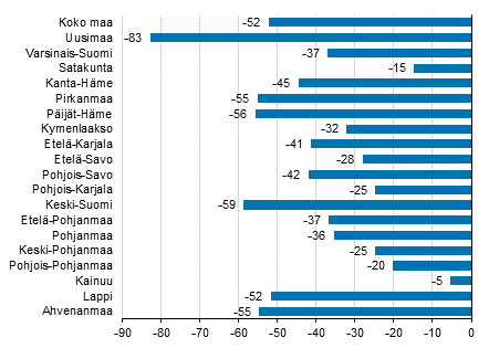 Yöpymisten muutos maakunnittain kesäkuussa 2020/2019, %