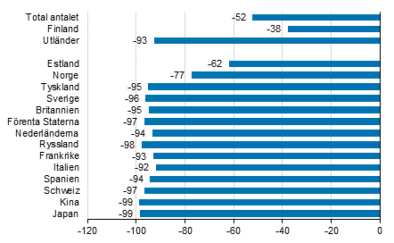 Förändring i övernattningar i juni 2020/2019, %