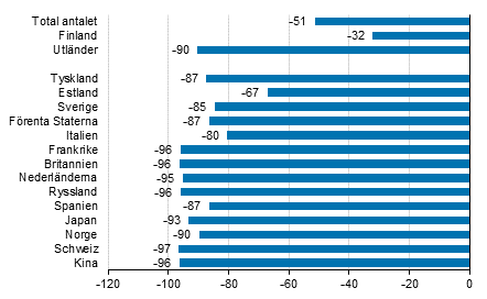 Förändring i övernattningar i februari 2021/2020, %