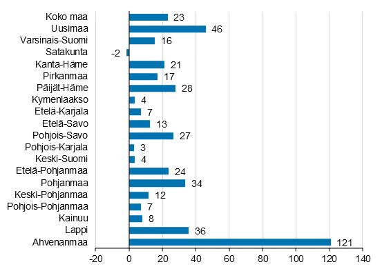 Yöpymisten muutos maakunnittain elokuussa 2021/2020, %
