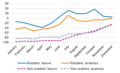 Changes in overnight stays (%) by month and trip purpose, 2021/2019