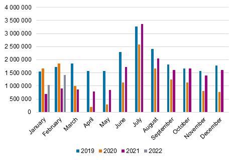 Monthly overnight stays at accommodation establishments, 2019–2022