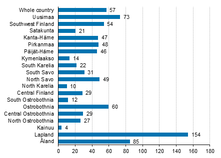 Change in overnight stays in February by region 2022/2021,%