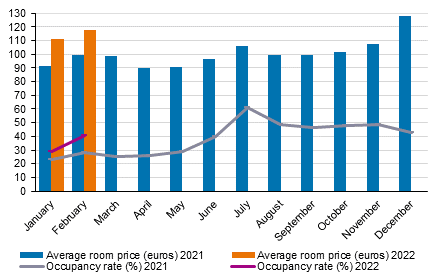 Hotel room occupancy rate and the monthly average price