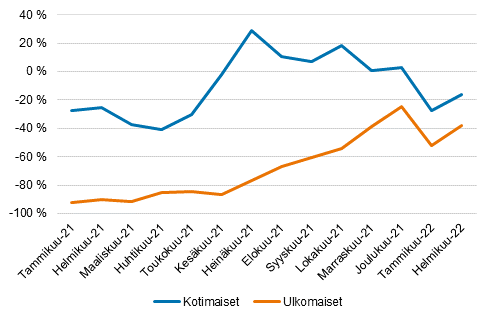 Yöpymisten muutokset (%) kuukausittain kahden vuoden takaiseen verrattuna