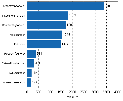 Den totala konsumtionen inom turismen per produkt i Finland �r 2007, totalt 10958 miljoner euro