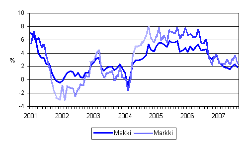 Mets�alan konekustannusindeksin ja maarakennusalan konekustannusindeksin vuosimuutokset 1/2001 - 8/2007