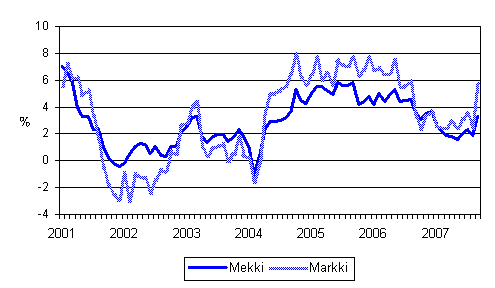 �rsf�r�ndringarna av kostnadsindex f�r skogsmaskiner (Mekki) och kostnadsindex f�r anl�ggningsmaskiner (Markki) 1/2001 - 9/2007