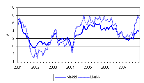 �rsf�r�ndringarna av kostnadsindex f�r skogsmaskiner (Mekki) och kostnadsindex f�r anl�ggningsmaskiner (Markki) 1/2001 - 12/2007