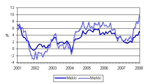 �rsf�r�ndringarna av kostnadsindex f�r skogsmaskiner (Mekki) och kostnadsindex f�r anl�ggningsmaskiner (Markki) 1/2001 - 1/2008