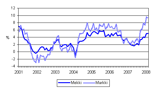 Mets�alan konekustannusindeksin (Mekki) ja maarakennusalan konekustannusindeksin (Markki) vuosimuutokset 1/2001 - 2/2008