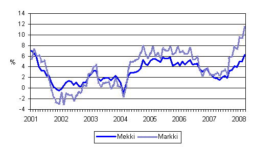 �rsf�r�ndringarna av kostnadsindex f�r skogsmaskiner (Mekki) och kostnadsindex f�r anl�ggningsmaskiner (Markki) 1/2001 - 3/2008