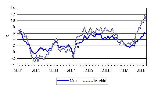 Mets�alan konekustannusindeksin (Mekki) ja maarakennusalan konekustannusindeksin (Markki) vuosimuutokset 1/2001 - 4/2008