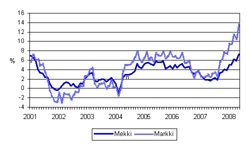 Mets�alan konekustannusindeksin (Mekki) ja maarakennusalan konekustannusindeksin (Markki) vuosimuutokset 1/2001 - 5/2008