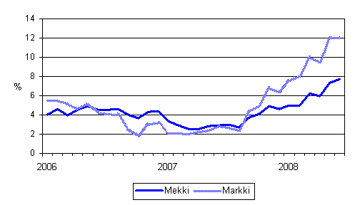 Mets�alan konekustannusindeksin (Mekki) ja maarakennusalan konekustannusindeksin (Markki) vuosimuutokset 1/2006 - 6/2008