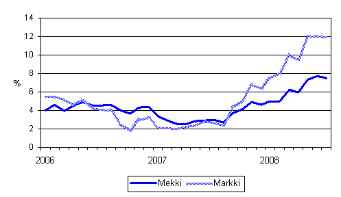 Årsförändringarna av kostnadsindex för skogsmaskiner (Mekki) och kostnadsindex för anläggningsmaskiner (Markki) 1/2006 - 7/2008
