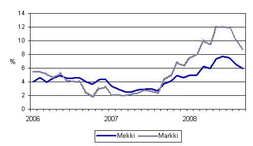 Årsförändringarna av kostnadsindex för skogsmaskiner (Mekki) och kostnadsindex för anläggningsmaskiner (Markki) 1/2006 - 9/2008