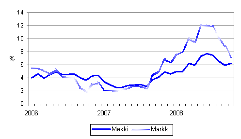 �rsf�r�ndringarna av kostnadsindex f�r skogsmaskiner (Mekki) och kostnadsindex f�r anl�ggningsmaskiner (Markki) 1/2006 - 10/2008