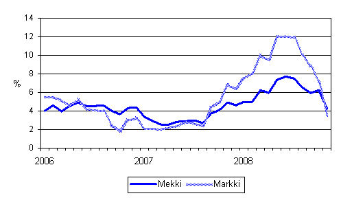 �rsf�r�ndringarna av kostnadsindex f�r skogsmaskiner (Mekki) och kostnadsindex f�r anl�ggningsmaskiner (Markki) 1/2006 - 11/2008