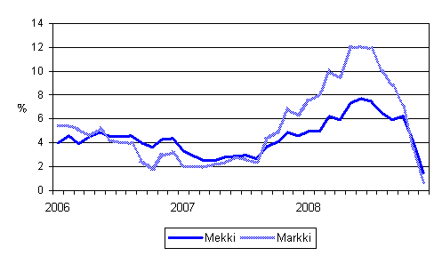 �rsf�r�ndringarna av kostnadsindex f�r skogsmaskiner (Mekki) och kostnadsindex f�r anl�ggningsmaskiner (Markki) 1/2006 - 12/2008