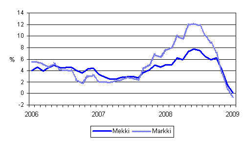 Årsförändringarna av kostnadsindex för skogsmaskiner (Mekki) och kostnadsindex för anläggningsmaskiner (Markki) 1/2006 - 1/2009