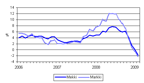 �rsf�r�ndringarna av kostnadsindex f�r skogsmaskiner (Mekki) och kostnadsindex f�r anl�ggningsmaskiner (Markki) 1/2006 - 2/2009