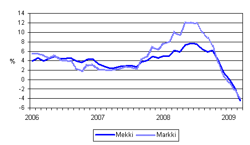 �rsf�r�ndringarna av kostnadsindex f�r skogsmaskiner (Mekki) och kostnadsindex f�r anl�ggningsmaskiner (Markki) 1/2006 - 3/2009