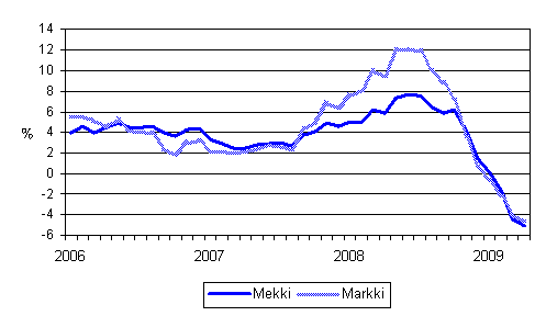 �rsf�r�ndringarna av kostnadsindex f�r skogsmaskiner (Mekki) och kostnadsindex f�r anl�ggningsmaskiner (Markki) 1/2006 - 4/2009