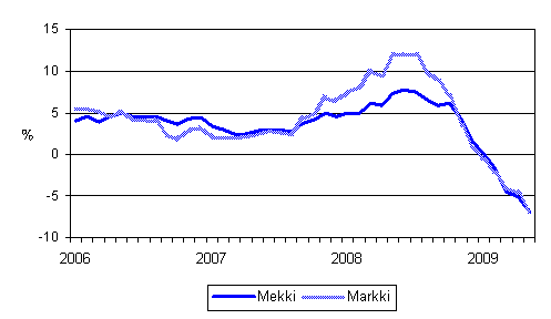 �rsf�r�ndringarna av kostnadsindex f�r skogsmaskiner (Mekki) och kostnadsindex f�r anl�ggningsmaskiner (Markki) 1/2006 - 5/2009