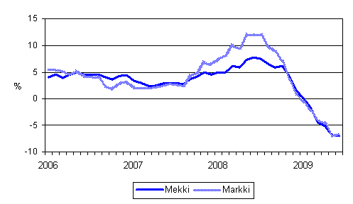 Mets�alan konekustannusindeksin (Mekki) ja maarakennusalan konekustannusindeksin (Markki) vuosimuutokset 1/2006 - 6/2009