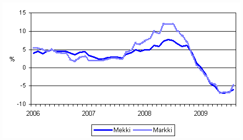 Årsförändringarna av kostnadsindex för skogsmaskiner (Mekki) och kostnadsindex för anläggningsmaskiner (Markki) 1/2006 - 8/2009