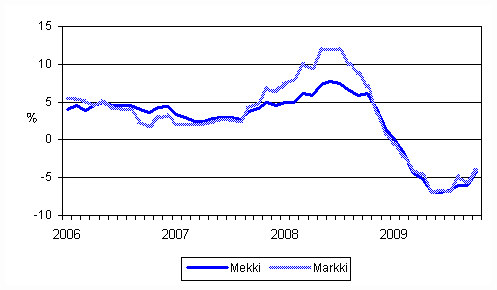 �rsf�r�ndringarna av kostnadsindex f�r skogsmaskiner (Mekki) och kostnadsindex f�r anl�ggningsmaskiner (Markki) 1/2006 - 10/2009
