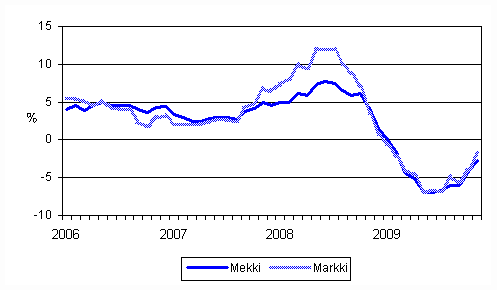 �rsf�r�ndringarna av kostnadsindex f�r skogsmaskiner (Mekki) och kostnadsindex f�r anl�ggningsmaskiner (Markki) 1/2006 - 11/2009