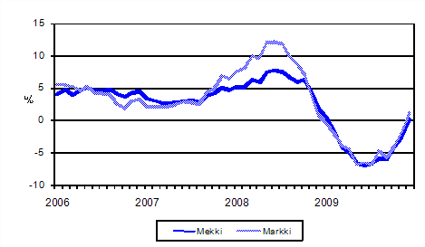 Årsförändringarna av kostnadsindex för skogsmaskiner (Mekki) och kostnadsindex för anläggningsmaskiner (Markki) 1/2006 - 12/2009