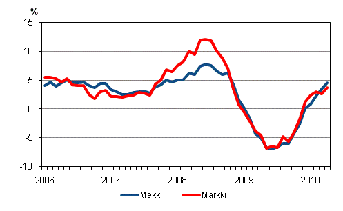 �rsf�r�ndringarna av kostnadsindex f�r skogsmaskiner (Mekki) och kostnadsindex f�r anl�ggningsmaskiner (Markki) 1/2006 - 4/2010