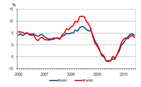 �rsf�r�ndringarna av kostnadsindex f�r skogsmaskiner (Mekki) och kostnadsindex f�r anl�ggningsmaskiner (Markki) 1/2006 - 6/2010