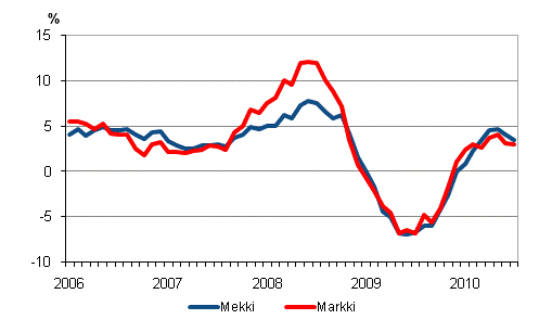 �rsf�r�ndringarna av kostnadsindex f�r skogsmaskiner (Mekki) och kostnadsindex f�r anl�ggningsmaskiner (Markki) 1/2006 - 7/2010