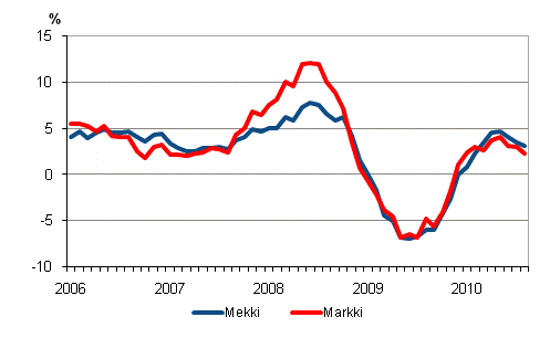 Mets�alan konekustannusindeksin (Mekki) ja maarakennusalan konekustannusindeksin (Markki) vuosimuutokset 1/2006 - 8/2010