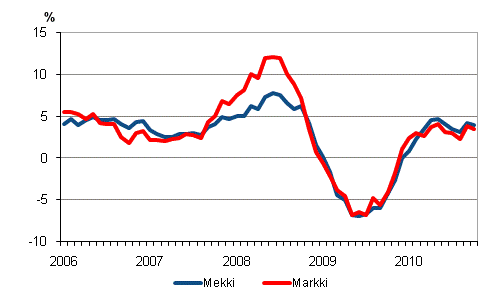 �rsf�r�ndringarna av kostnadsindex f�r skogsmaskiner (Mekki) och kostnadsindex f�r anl�ggningsmaskiner (Markki) 1/2006&ndash;10/2010