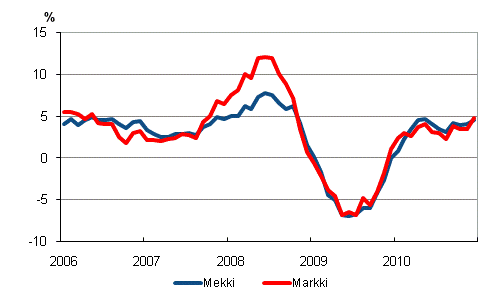�rsf�r�ndringarna av kostnadsindex f�r skogsmaskiner (Mekki) och kostnadsindex f�r anl�ggningsmaskiner (Markki) 1/2006&ndash;12/2010