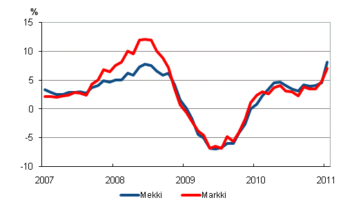 �rsf�r�ndringarna av kostnadsindex f�r skogsmaskiner (Mekki) och kostnadsindex f�r anl�ggningsmaskiner (Markki) 1/2007&ndash;1/2011