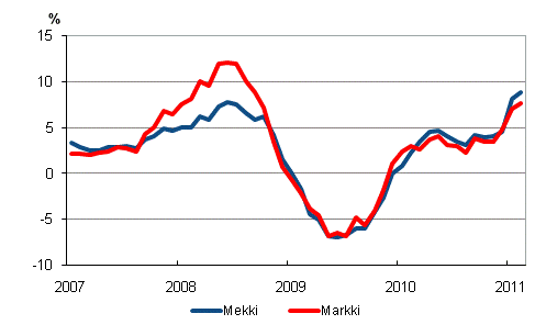 �rsf�r�ndringarna av kostnadsindex f�r skogsmaskiner (Mekki) och kostnadsindex f�r anl�ggningsmaskiner (Markki) 1/2007&ndash;2/2011