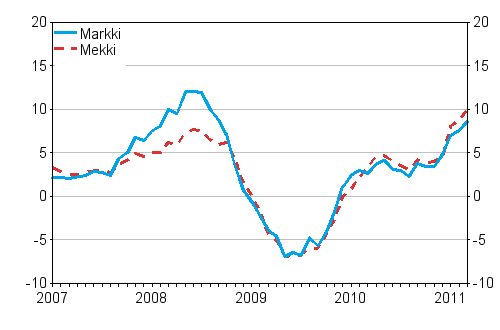 �rsf�r�ndringarna av kostnadsindex f�r skogsmaskiner (Mekki) och kostnadsindex f�r anl�ggningsmaskiner (Markki) 1/2007&ndash;3/2011, %