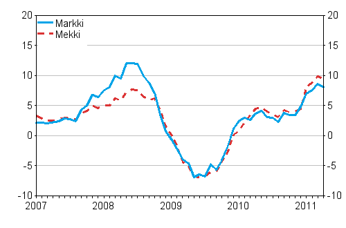 �rsf�r�ndringarna av kostnadsindex f�r skogsmaskiner (Mekki) och kostnadsindex f�r anl�ggningsmaskiner (Markki) 1/2007 - 4/2011, %