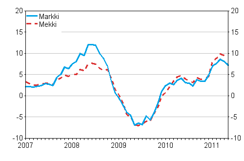 �rsf�r�ndringarna av kostnadsindex f�r skogsmaskiner (Mekki) och kostnadsindex f�r anl�ggningsmaskiner (Markki) 1/2007 - 5/2011, %