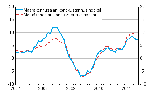 Mets�alan konekustannusindeksin (Mekki) ja maarakennusalan konekustannusindeksin (Markki) vuosimuutokset 1/2007 - 6/2011, %