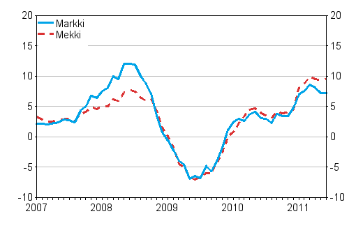 �rsf�r�ndringarna av kostnadsindex f�r skogsmaskiner (Mekki) och kostnadsindex f�r anl�ggningsmaskiner (Markki) 1/2007 - 6/2011, %